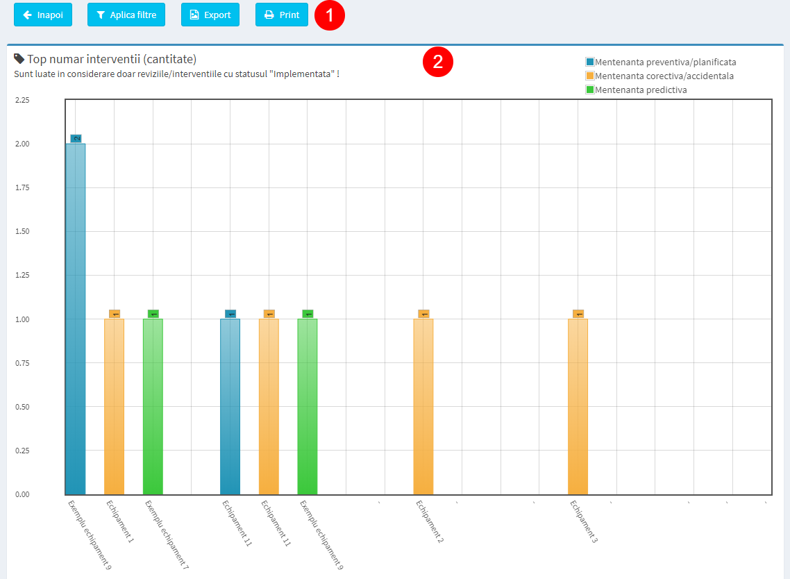 Raport top numar interventii echipamente